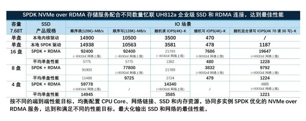英特尔与忆联共同推出企业级网络存储解决方案，全面赋能AI训练与推理效率跃升