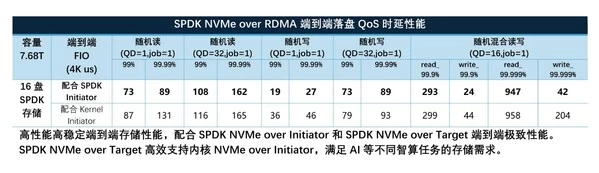 英特尔与忆联共同推出企业级网络存储解决方案，全面赋能AI训练与推理效率跃升