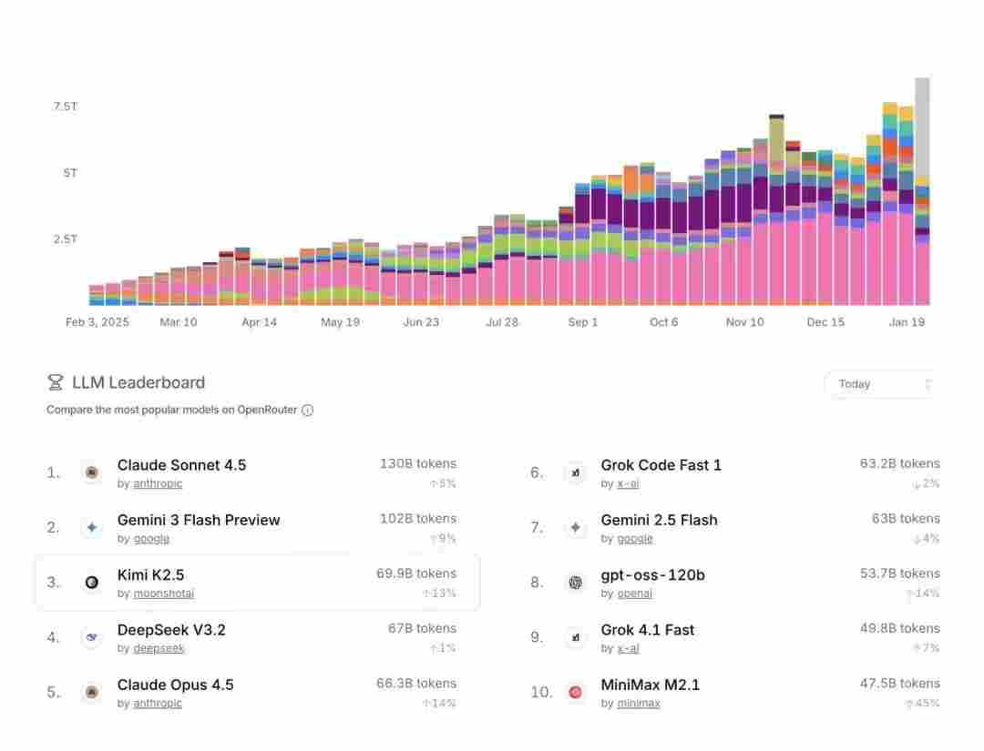 K2.5模型引领全球用户爆发,Agent集群技术提升AI效率 K2.5模型引领全球用户爆发,Agent集群技术提升AI效率