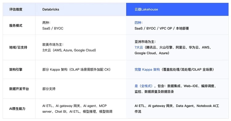云器科技完成B轮融资 技术赋能AI数据转型