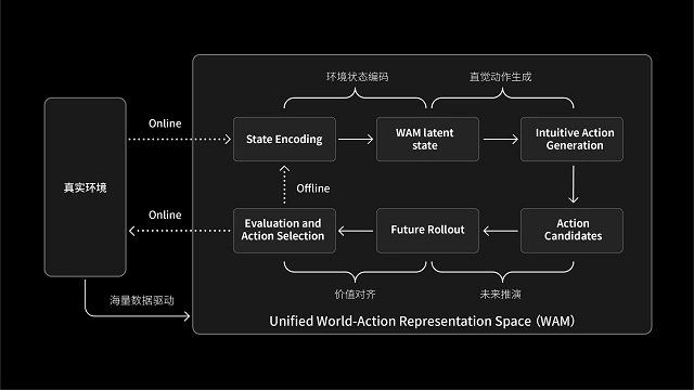 酷哇发布 WAM 2.0 世界模型,加速构建“自动驾驶+机器人”RoboCity 新基建 酷哇发布 WAM 2.0 世界模型,加速构建“自动驾驶+机器人”RoboCity 新基建