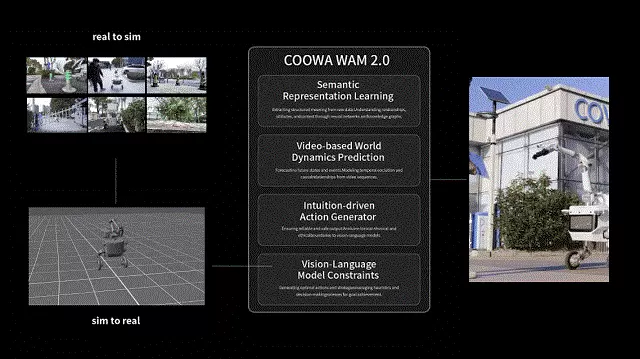 酷哇发布 WAM 2.0 世界模型,加速构建“自动驾驶+机器人”RoboCity 新基建 酷哇发布 WAM 2.0 世界模型,加速构建“自动驾驶+机器人”RoboCity 新基建