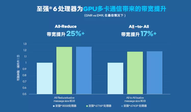 算力靠“连”不靠“堆”!选对机头CPU才能引爆AI服务器潜能 算力靠“连”不靠“堆”!选对机头CPU才能引爆AI服务器潜能