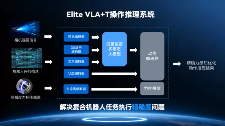 以Elite PAI为核，艾利特机器人重塑具身智能未来！