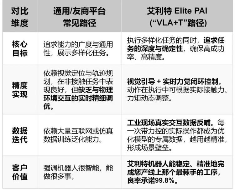 以Elite PAI为核，艾利特机器人重塑具身智能未来！