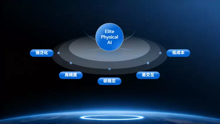 以Elite PAI为核，艾利特机器人重塑具身智能未来！