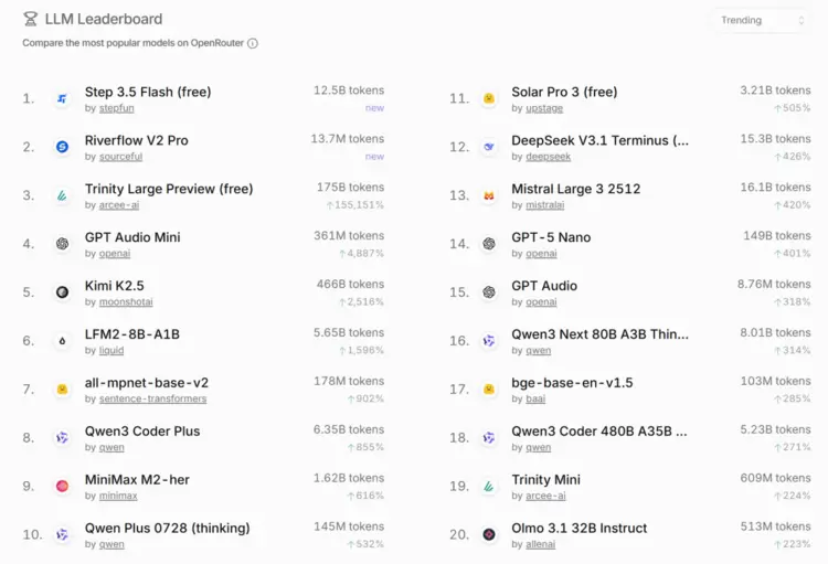 Step 3.5 Flash登顶OpenRouter榜单 高吞吐低参数性能卓越 Step 3.5 Flash登顶OpenRouter榜单 高吞吐低参数性能卓越