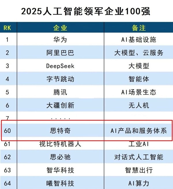 荣登双榜!思特奇入选2025年度人工智能领军企业100强、百大AI产品两大榜单 荣登双榜!思特奇入选2025年度人工智能领军企业100强、百大AI产品两大榜单