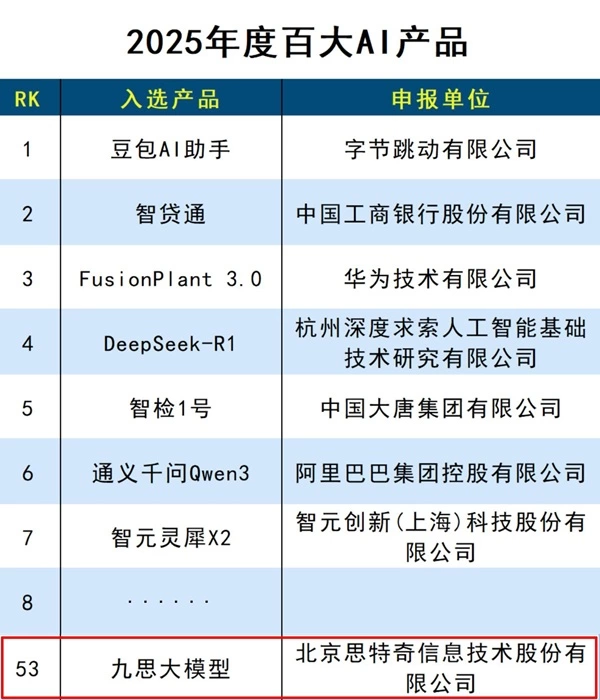 荣登双榜!思特奇入选2025年度人工智能领军企业100强、百大AI产品两大榜单 荣登双榜!思特奇入选2025年度人工智能领军企业100强、百大AI产品两大榜单