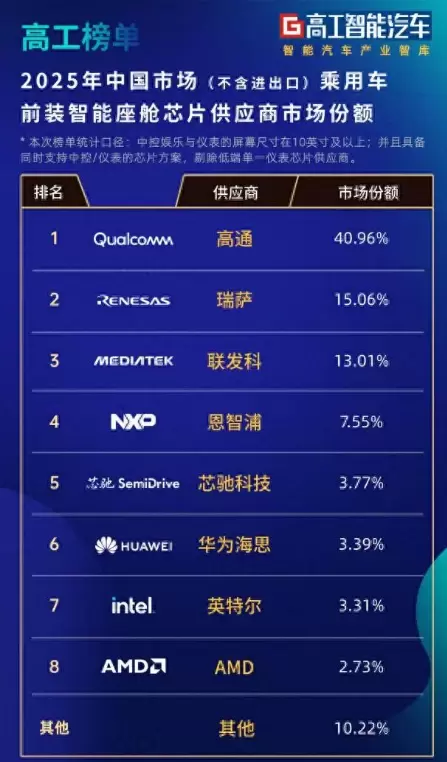 中国车市“芯”版图再扩容:本土企业稳居智能座舱芯片第一梯队 中国车市“芯”版图再扩容:本土企业稳居智能座舱芯片第一梯队