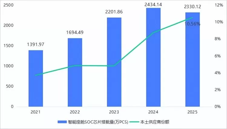 中国车市“芯”版图再扩容:本土企业稳居智能座舱芯片第一梯队 中国车市“芯”版图再扩容:本土企业稳居智能座舱芯片第一梯队