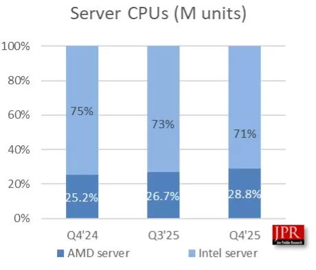 2025年第四季度全球客户端CPU出货量增长2.7%,而服务器CPU出货量增长6.5% 2025年第四季度全球客户端CPU出货量增长2.7%,而服务器CPU出货量增长6.5%