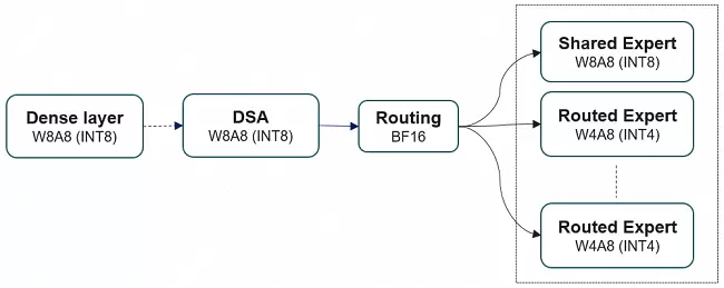昇腾0day支持智谱GLM-5，744B模型单机高效推理