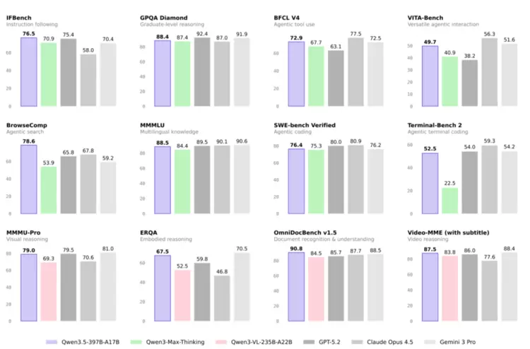 阿里正式发布新一代基模千问3.5