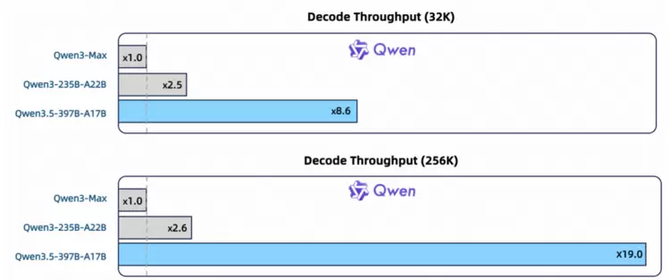阿里正式发布新一代基模千问3.5