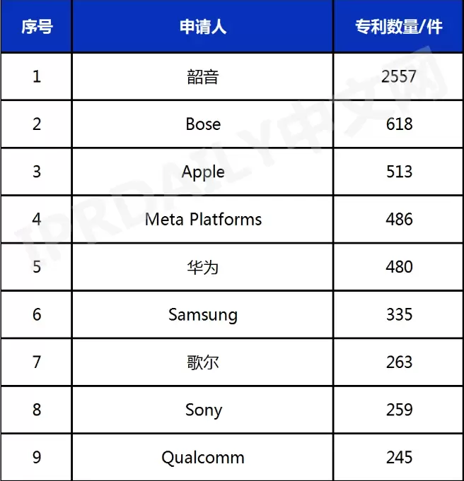 Shokz韶音加冕全球“双冠王”:2557件专利,炼成19%的市场份额 Shokz韶音加冕全球“双冠王”:2557件专利,炼成19%的市场份额