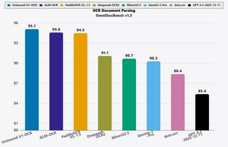 云知声Unisound U1-OCR大模型发布！首个工业级文档智能基础大模型，开启OCR 3.0时代