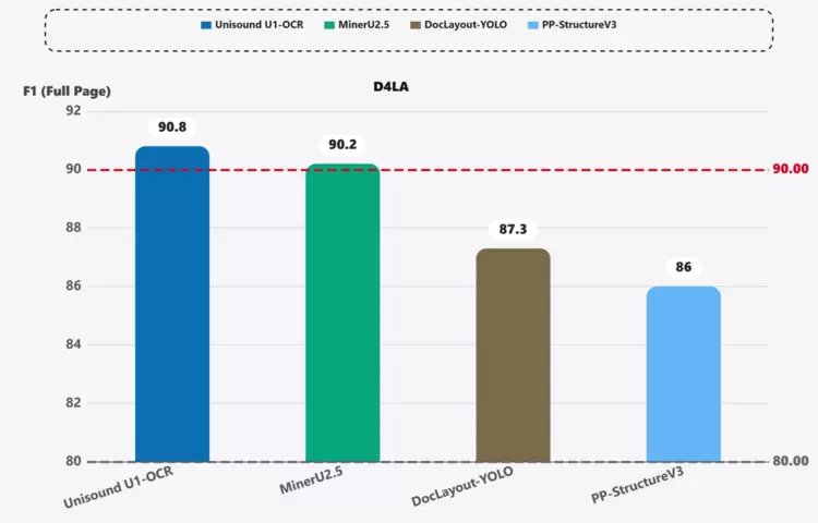 云知声Unisound U1-OCR大模型发布！首个工业级文档智能基础大模型，开启OCR 3.0时代