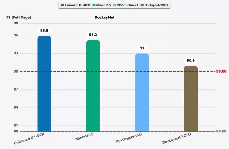 云知声Unisound U1-OCR大模型发布！首个工业级文档智能基础大模型，开启OCR 3.0时代