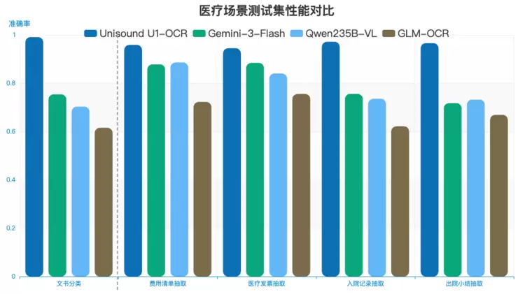 云知声Unisound U1-OCR大模型发布！首个工业级文档智能基础大模型，开启OCR 3.0时代
