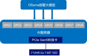 忆联UH812a以极致存力破局大模型载入瓶颈,释放算力潜能 忆联UH812a以极致存力破局大模型载入瓶颈,释放算力潜能