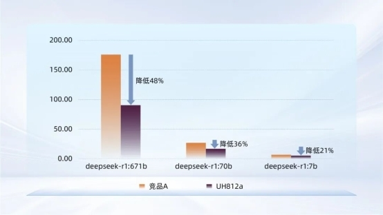 忆联UH812a以极致存力破局大模型载入瓶颈,释放算力潜能 忆联UH812a以极致存力破局大模型载入瓶颈,释放算力潜能