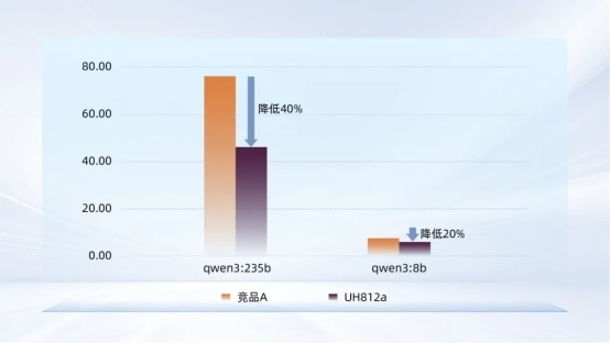 忆联UH812a以极致存力破局大模型载入瓶颈,释放算力潜能 忆联UH812a以极致存力破局大模型载入瓶颈,释放算力潜能