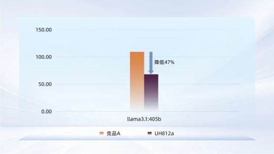 忆联UH812a以极致存力破局大模型载入瓶颈,释放算力潜能 忆联UH812a以极致存力破局大模型载入瓶颈,释放算力潜能