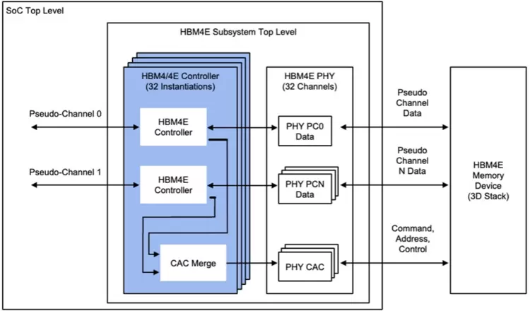 Rambus推出HBM4E内存控制器：单芯片速度达4.1 TB/s，较HBM4提升60%