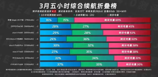 折叠屏电池首次迈入7000+mAh 时代，荣耀MagicV6续航霸榜