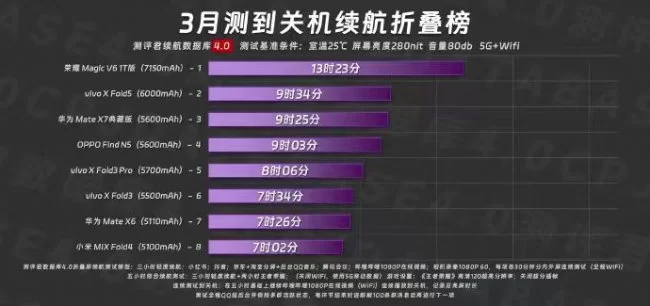 折叠屏电池首次迈入7000+mAh 时代，荣耀MagicV6续航霸榜
