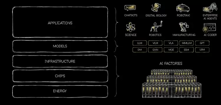 英伟达CEO黄仁勋将AI比作一个五层蛋糕，称其潜力尚未被完全发掘