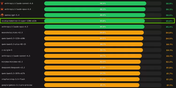 英伟达发布Nemotron 3 Super开源智能体AI模型：或成为OpenClaw的理想选择
