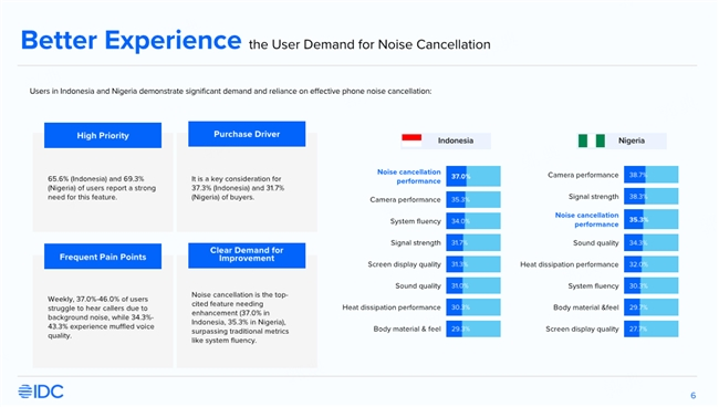 AI全场景降噪技术助力新兴市场通信体验升级