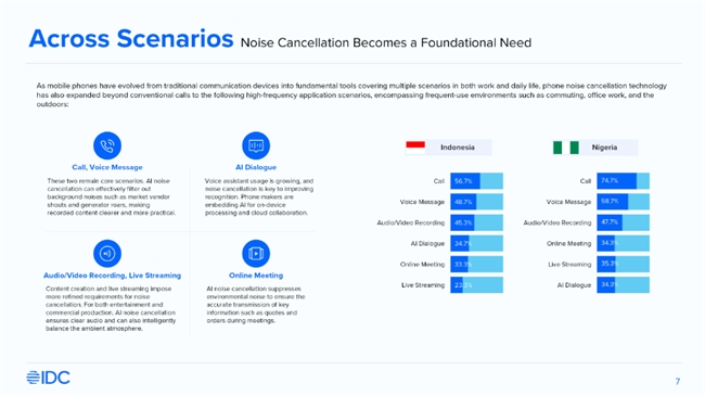 AI全场景降噪技术助力新兴市场通信体验升级