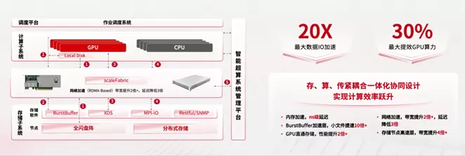 中科曙光发布国产首款原生RDMA高速网络scaleFabric，填补数据中心互联技术空白