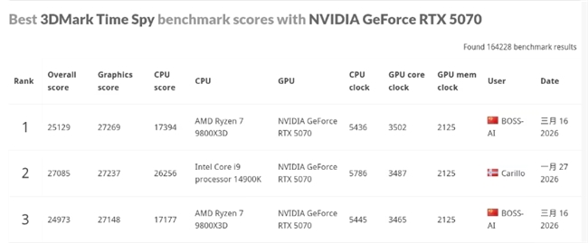 技嘉RTX 5070魔鹰显卡3DMark跑分曝光 核心频率稳定3.5GHz