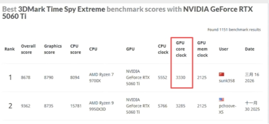 技嘉RTX 5070魔鹰显卡3DMark跑分曝光 核心频率稳定3.5GHz