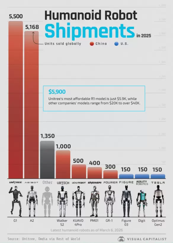 全球人形机器人出货量突破14500台 中国企业领跑市场格局