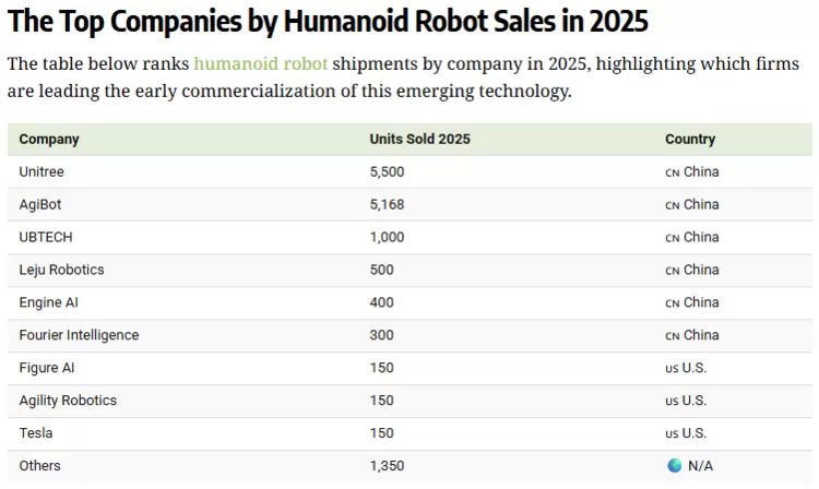 全球人形机器人出货量突破14500台 中国企业领跑市场格局