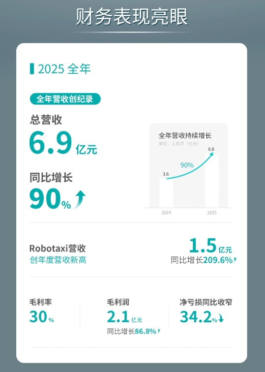 文远知行2025年营收6.9亿同比增长90% 全球车队突破1125台迈向规模化发展