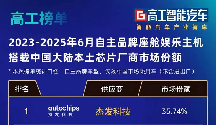 杰发科技AC8025芯片获航盛技术创新奖，国际车企量产合作迈出关键一步