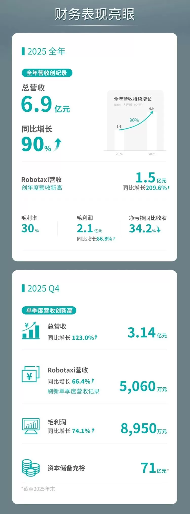 文远知行发布2025年财报 Robotaxi业务爆发式增长营收创新高