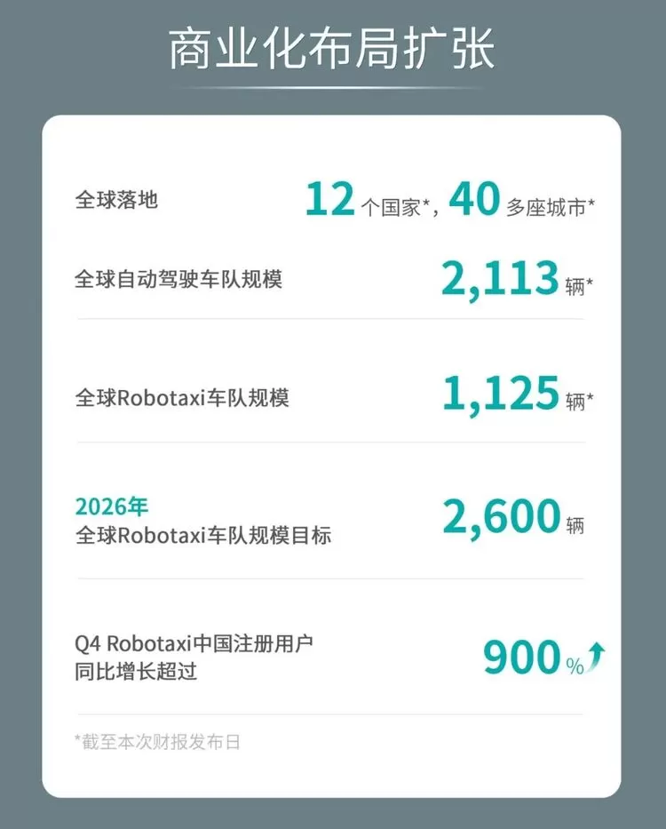 文远知行发布2025年财报 Robotaxi业务爆发式增长营收创新高