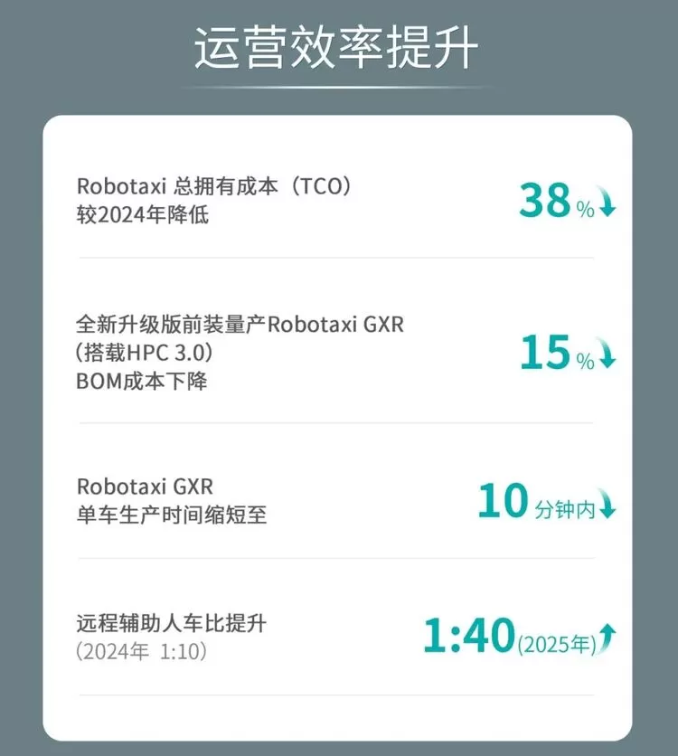文远知行发布2025年财报 Robotaxi业务爆发式增长营收创新高