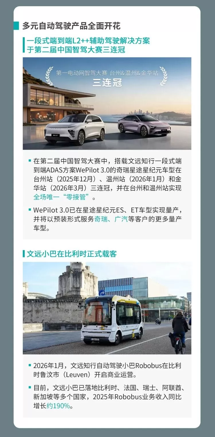 文远知行发布2025年财报 Robotaxi业务爆发式增长营收创新高