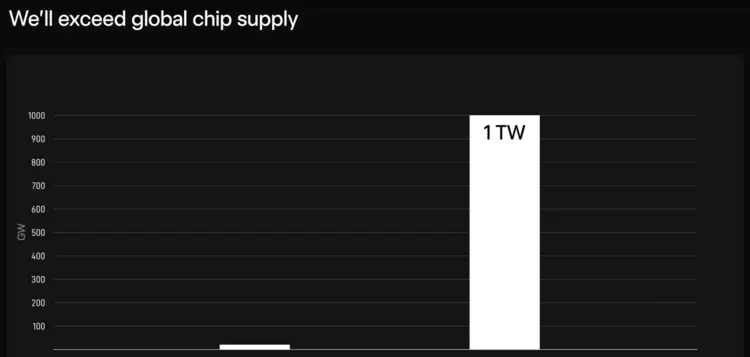 马斯克公布TeraFab芯片工厂计划年产1太瓦算力