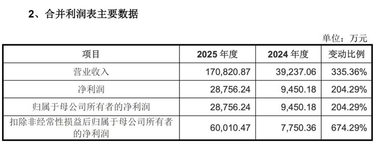 宇树科技冲刺科创板：人形机器人营收超四足机器人，募资42亿抢占AI赛道