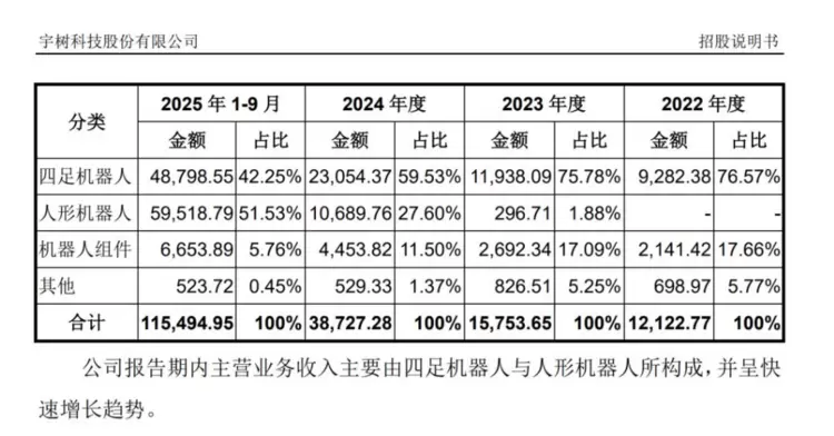 宇树科技冲刺科创板：人形机器人营收超四足机器人，募资42亿抢占AI赛道