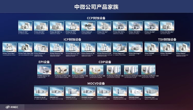 中微公司四款新品同步发布 以深度创新加速平台化发展